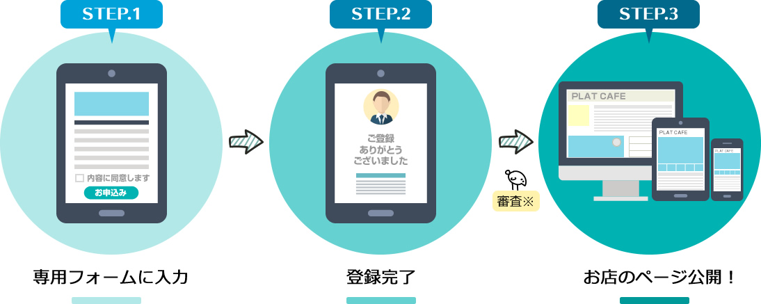 STEP.1 専用フォームに入力 STEP.2 登録完了～審査 STEP.3 お店のページ公開！