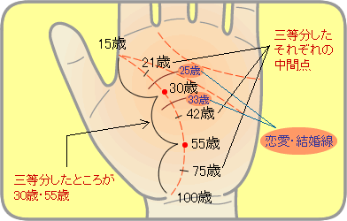 流年法