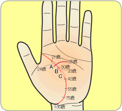 生命線の流年法